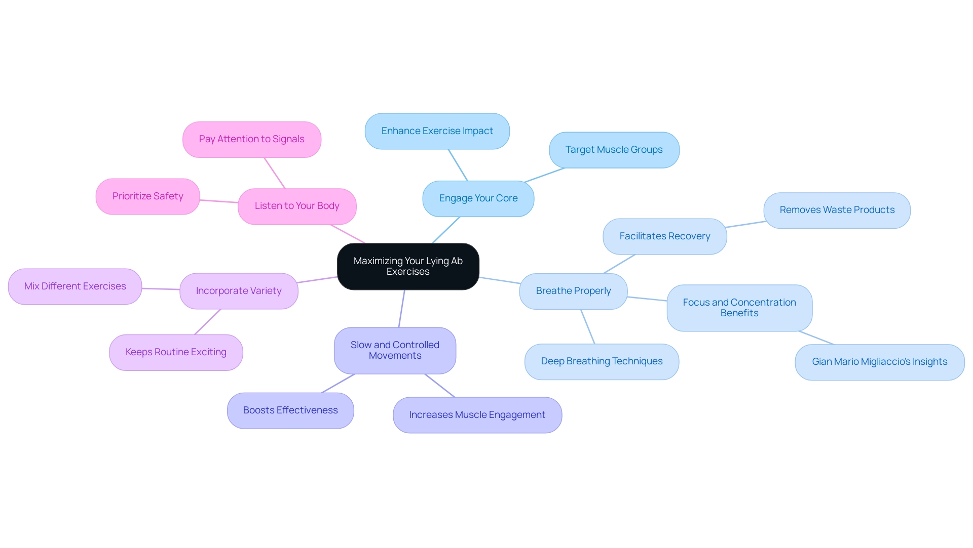 The central node represents the main theme, with branches illustrating the five key strategies for enhancing lying ab exercises.