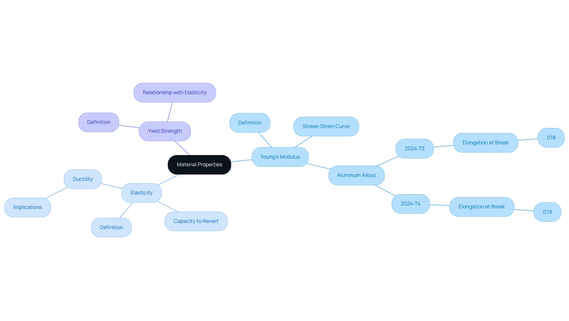 The central node represents overall material properties, with branches showing key properties and examples. Different colors represent different categories of information, helping to visualize the connections.