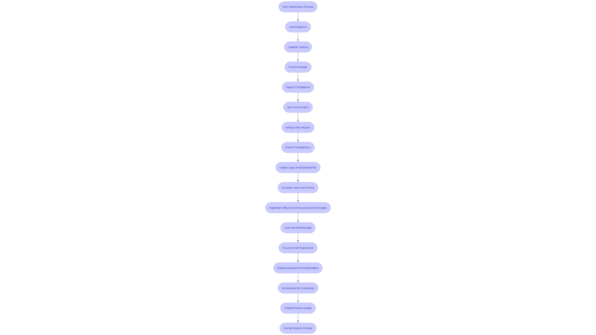 Verification Process for Medical Product Design