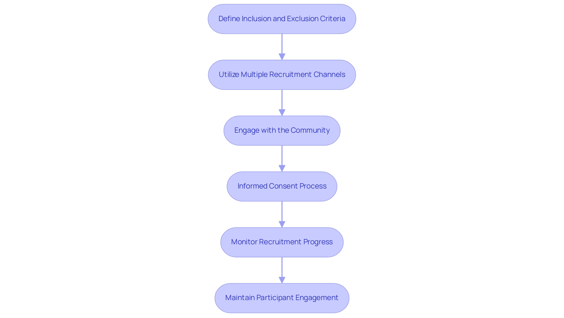 Each box represents a step in the recruitment process, and the arrows indicate the sequential flow between steps.