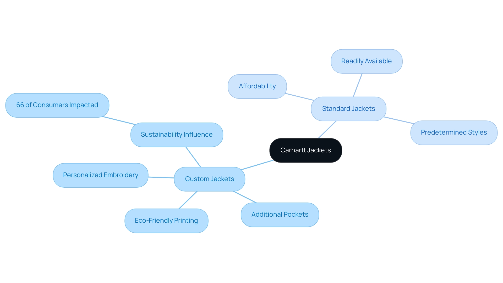 The central node represents Carhartt jackets, with branches showing the distinct features of custom and standard options.