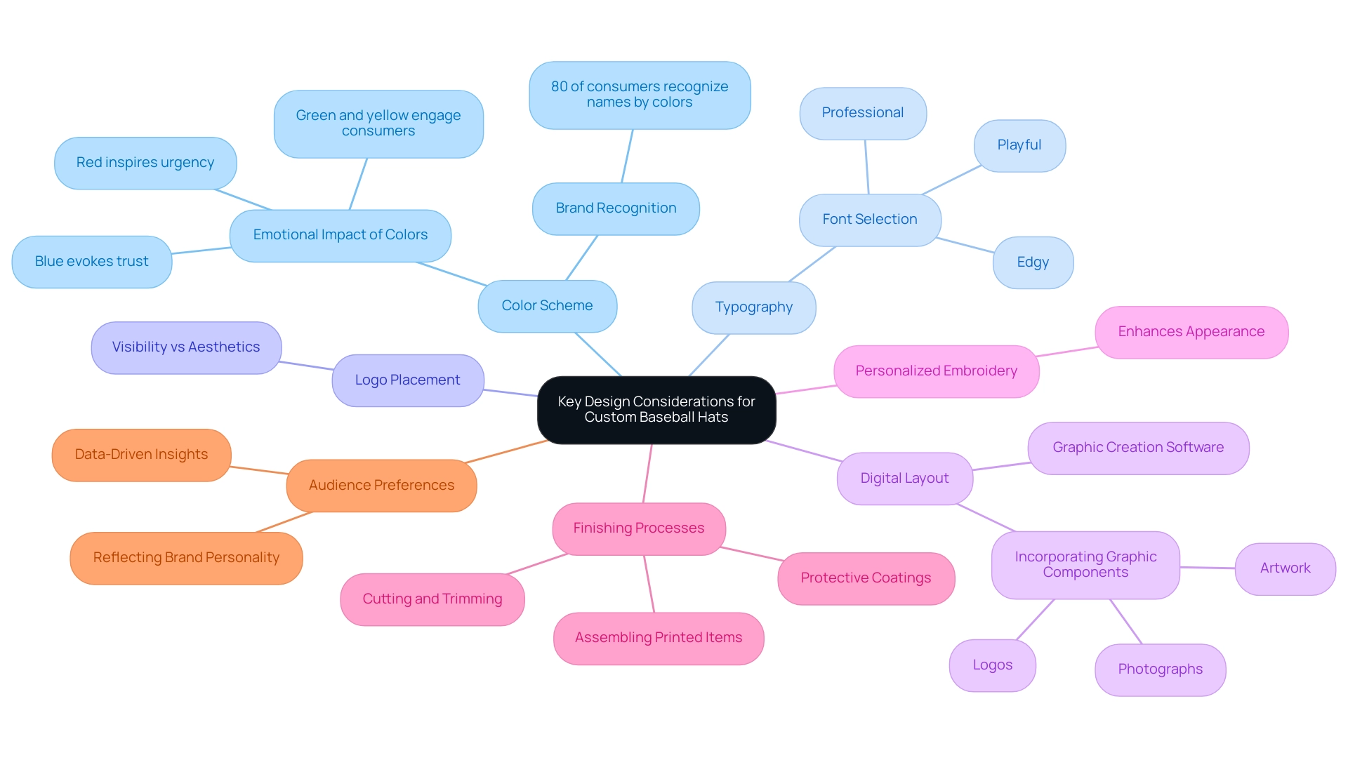 Each branch represents a fundamental design consideration, with sub-branches detailing specific aspects or insights related to that category.