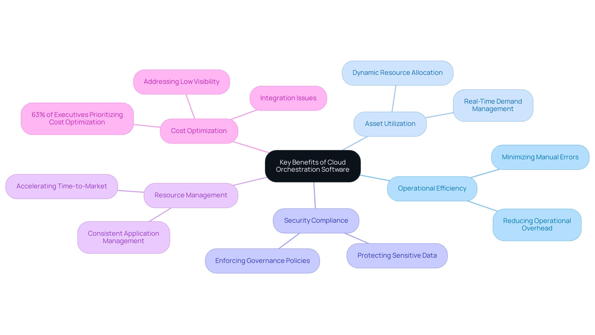 Each branch represents a key benefit, with sub-branches detailing specific aspects, challenges, or statistics related to that benefit.