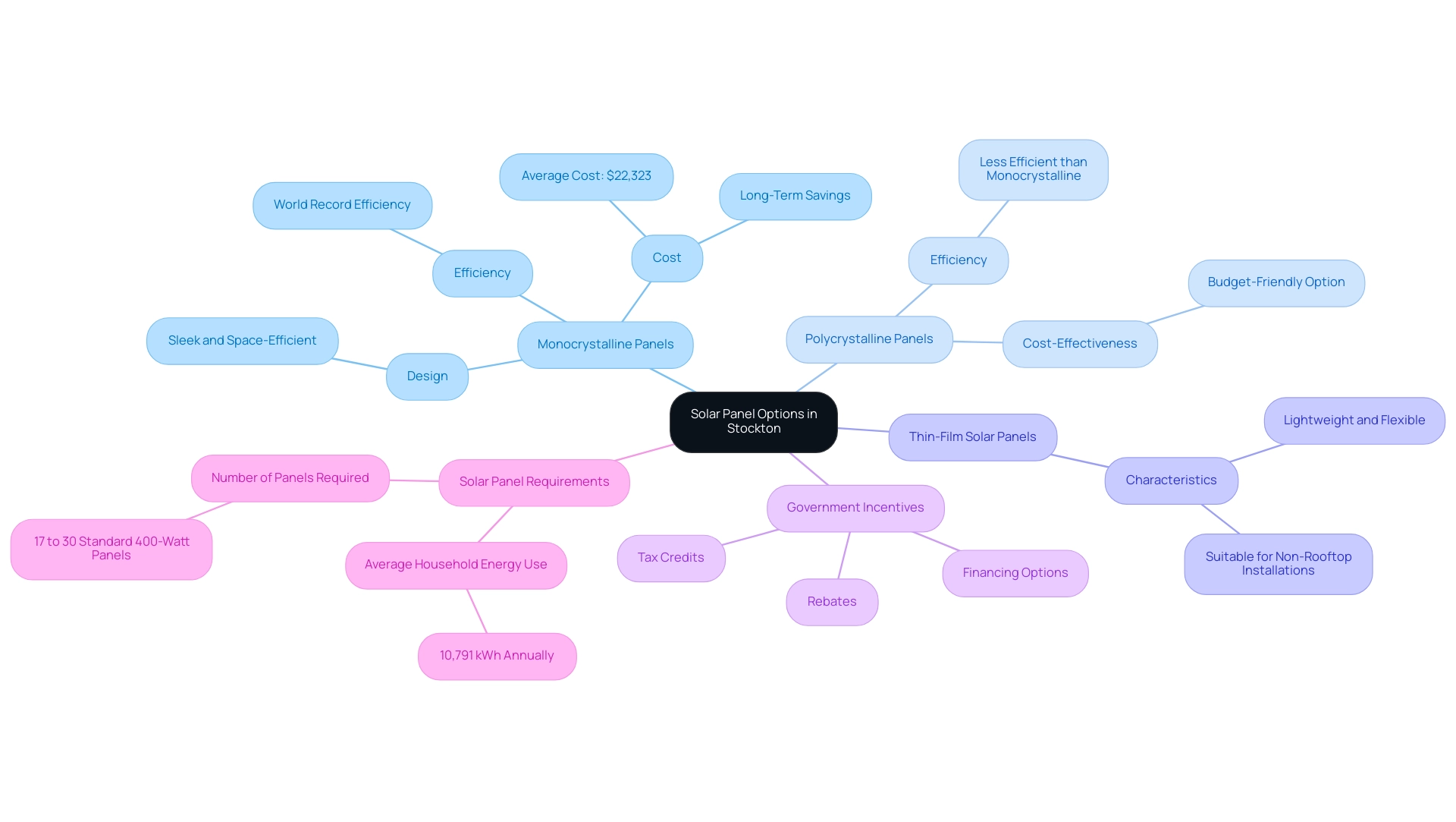 Each branch represents a type of solar panel, with sub-branches detailing key attributes such as efficiency, design, and cost.