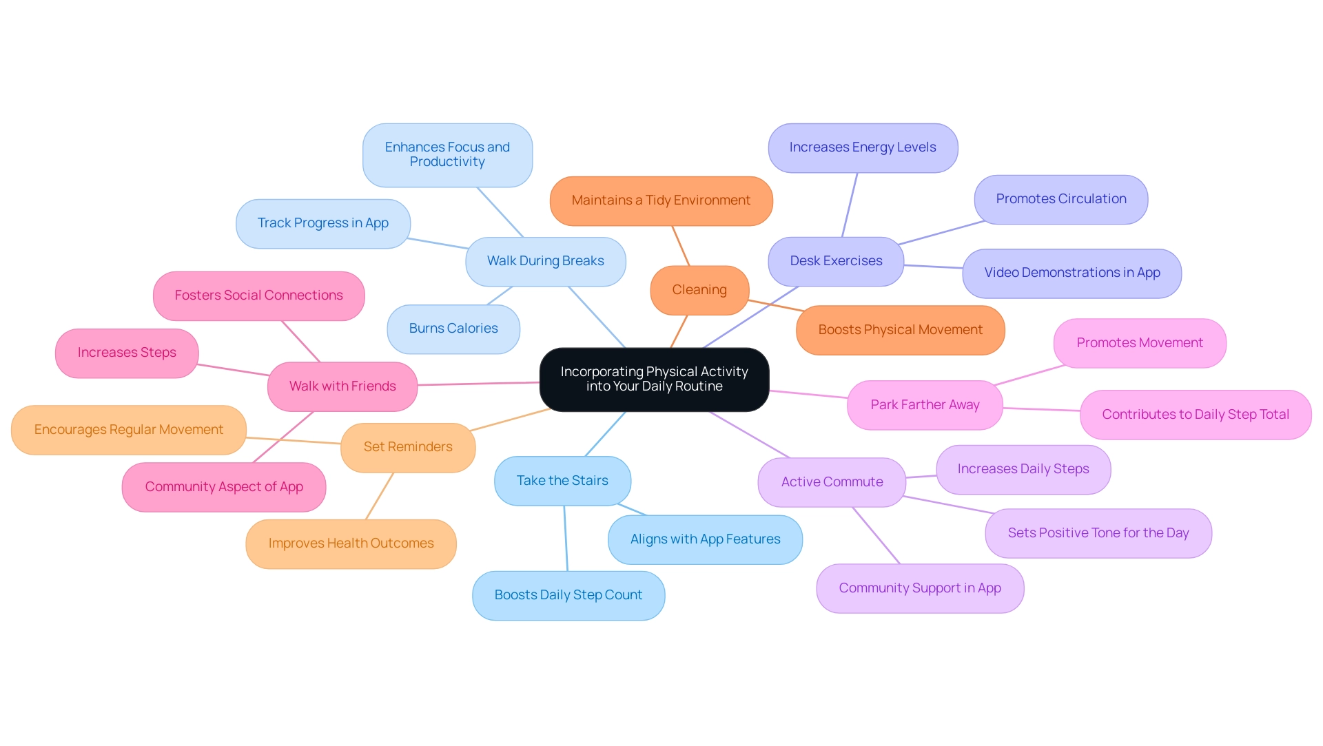 Each branch represents a recommendation to increase physical activity, with color coding to differentiate between categories of actions and their associated benefits.