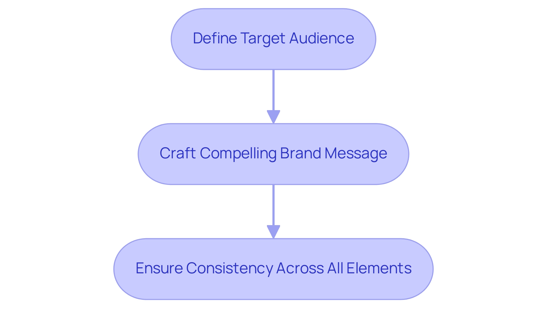 Each box represents a step in the branding process, with arrows indicating the sequential flow from one step to the next.