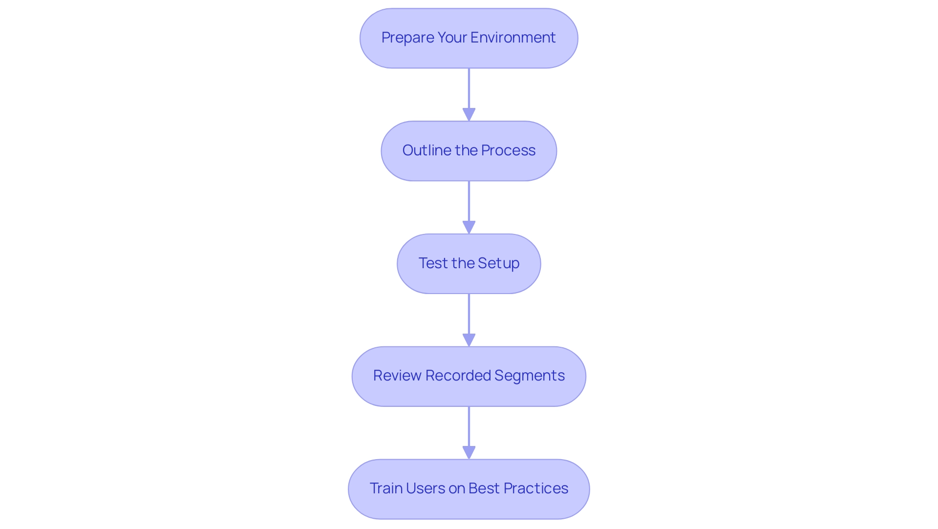 Each box represents a best practice step in the recording process, with colors indicating different categories of practices.