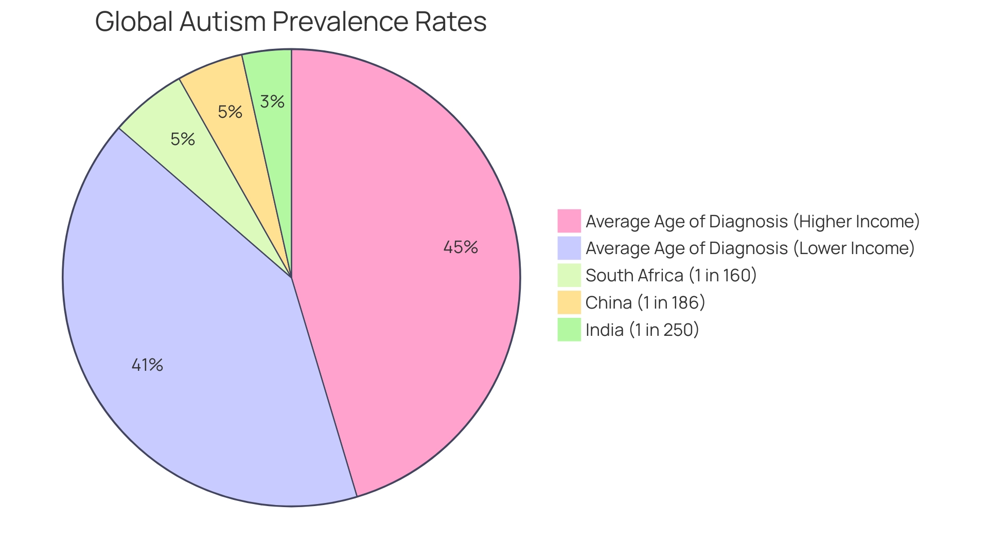 Each segment represents a country's autism prevalence rate, with the size of the segment corresponding to the frequency of diagnosis. The average age of diagnosis for different income levels is also highlighted.