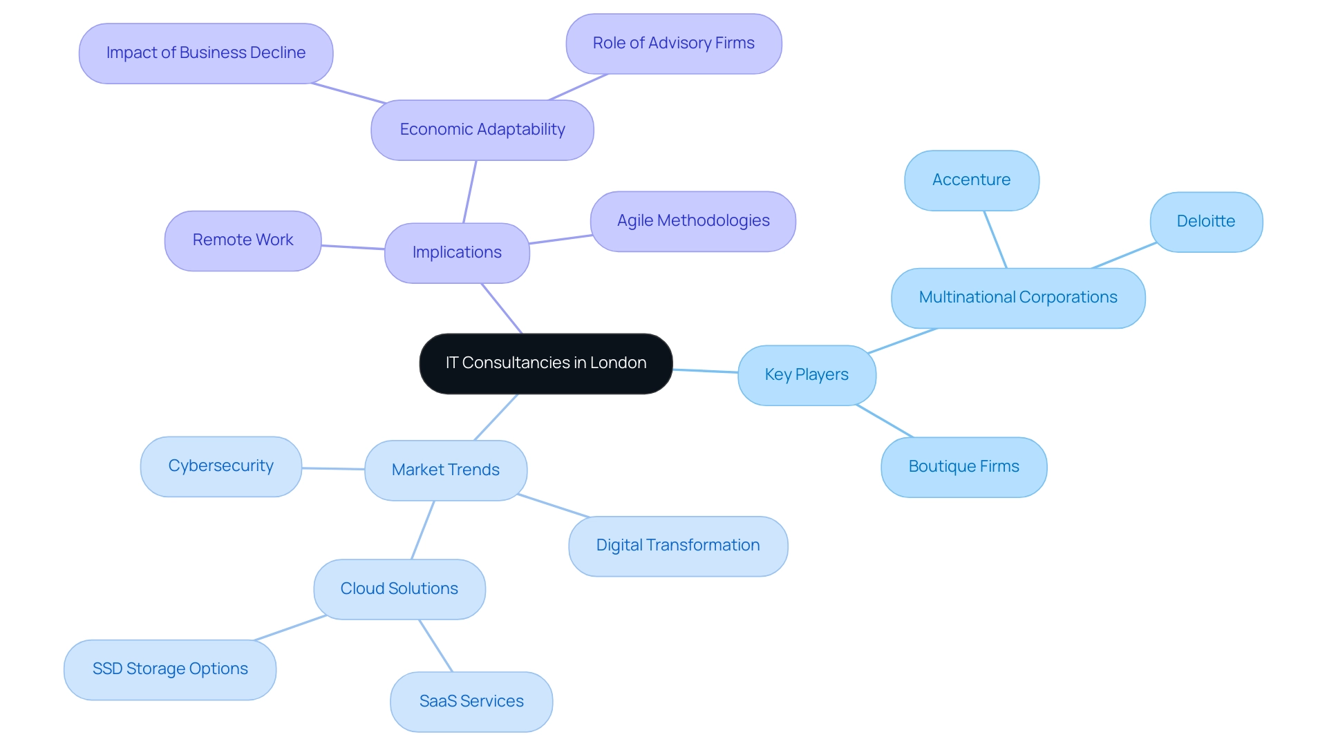 What Are IT Consultancies in London? A Comprehensive Overview