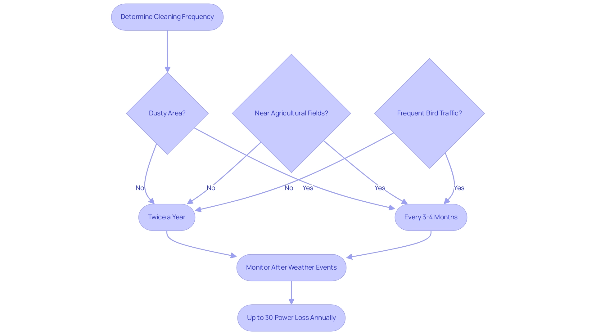 Arrows indicate decision paths based on environmental conditions, leading to recommended cleaning frequencies and consequences of neglecting maintenance.