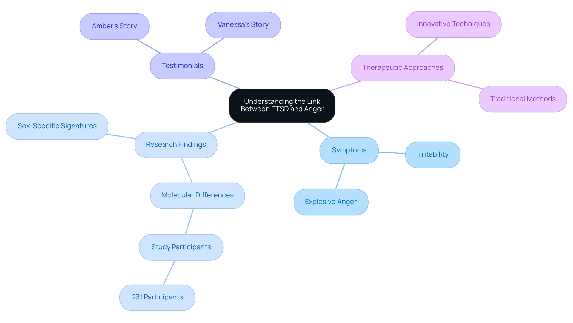 Each branch represents a key aspect of PTSD related to anger: symptoms, research findings, personal testimonials, and therapeutic approaches, with distinct colors for each category.