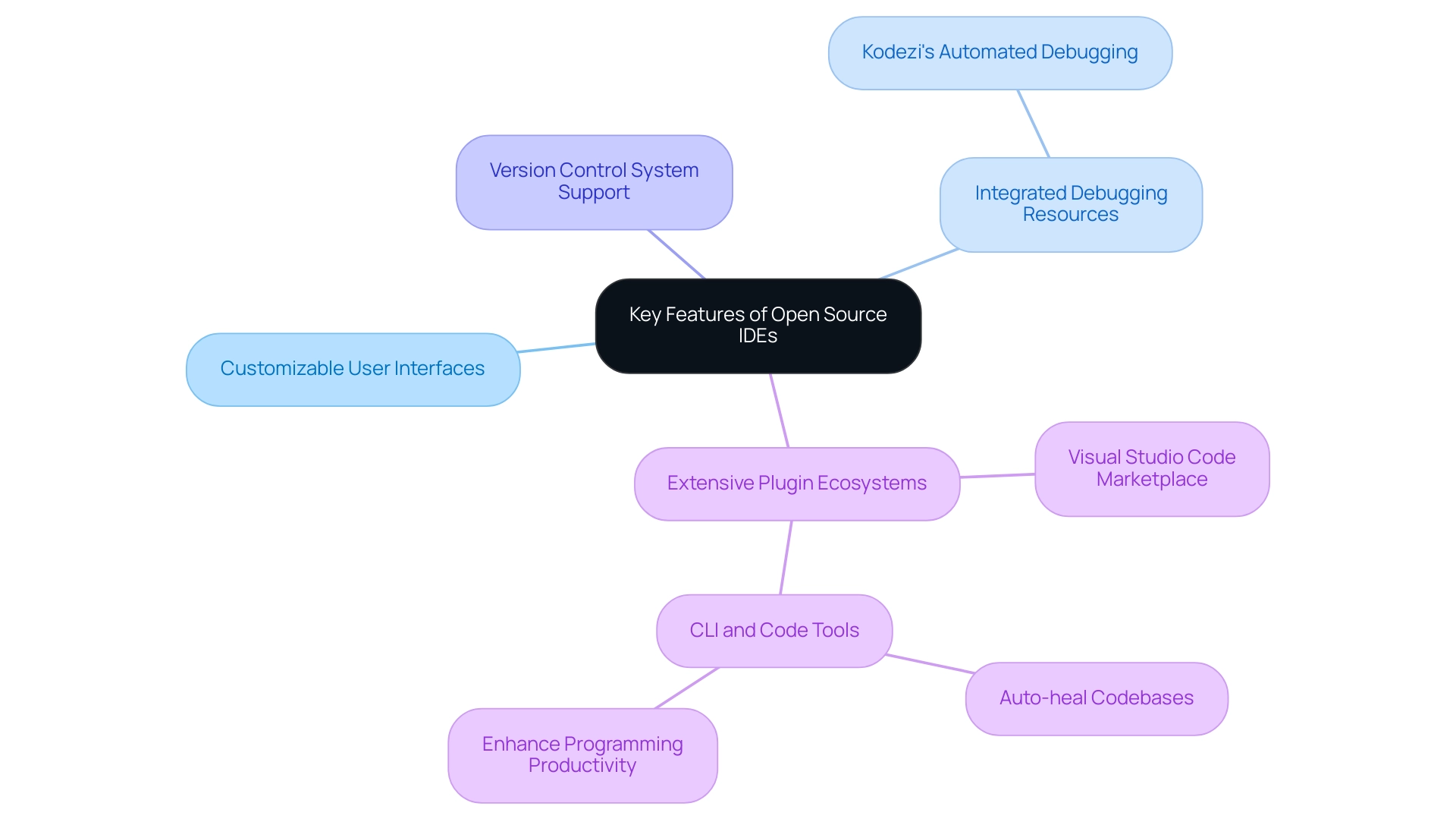 Each branch represents a key feature of open source IDEs, with sub-branches detailing specific tools or functionalities that enhance development.