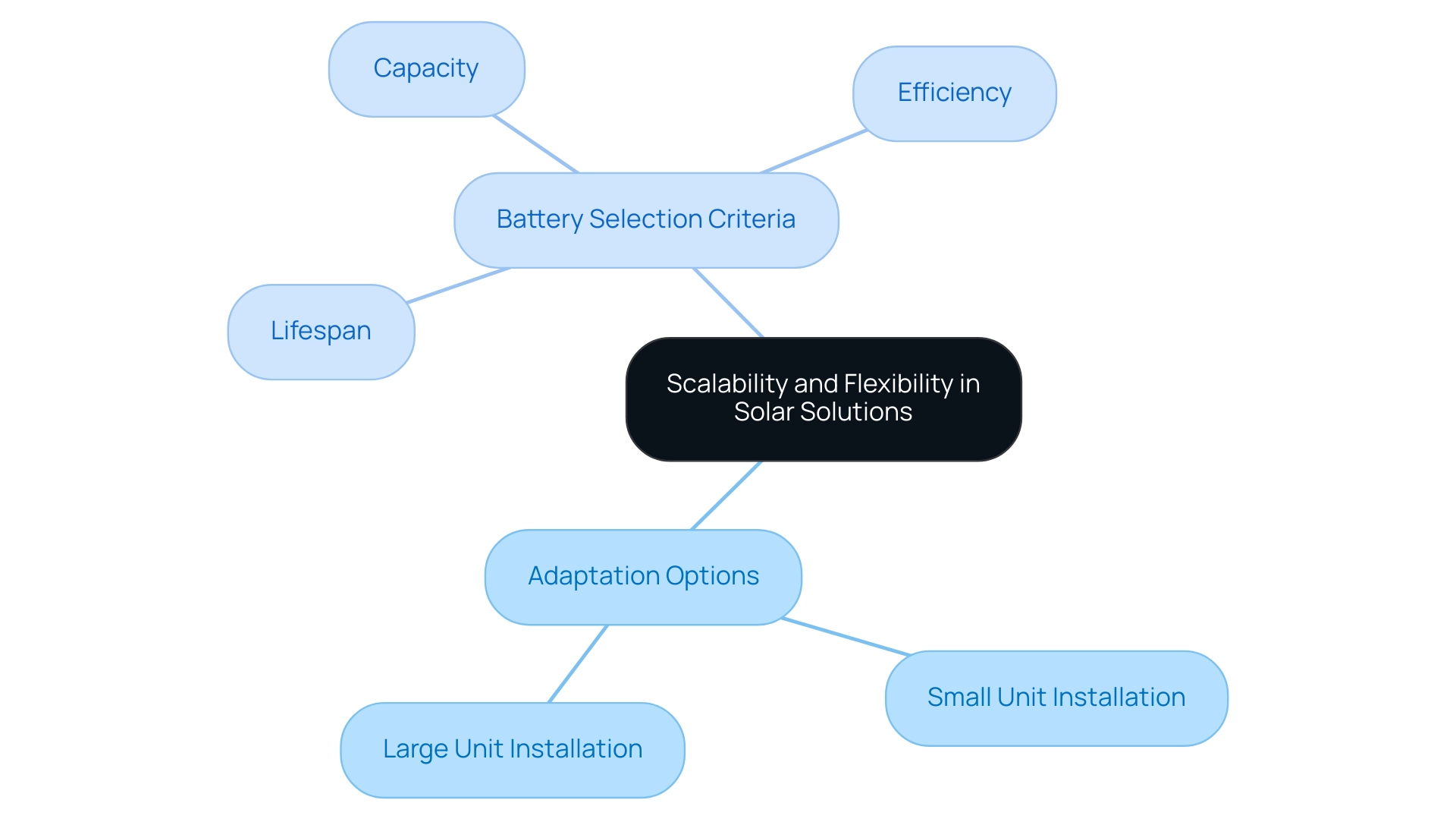 The central node represents the overall theme, with branches showing adaptation options and selection criteria for batteries.