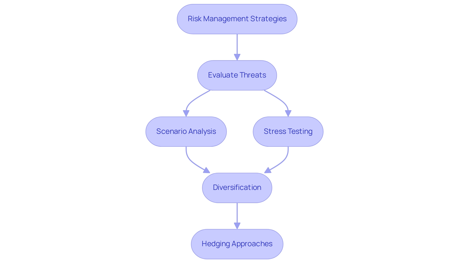 Each box represents a strategy in the risk management process, with arrows indicating the flow of implementation from evaluating threats to applying specific strategies.