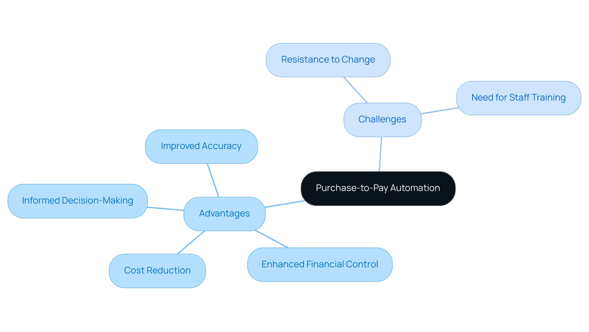 The central node represents the main topic, with branches indicating advantages and challenges, each color-coded for clarity.