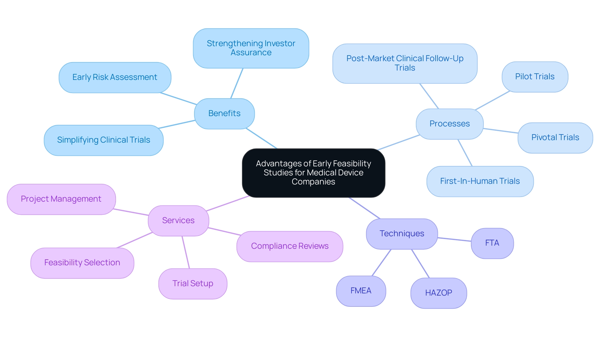 Each branch represents a key aspect of early feasibility studies: Benefits, Processes, Techniques, and Services, with distinct colors allocated to each for easy identification.