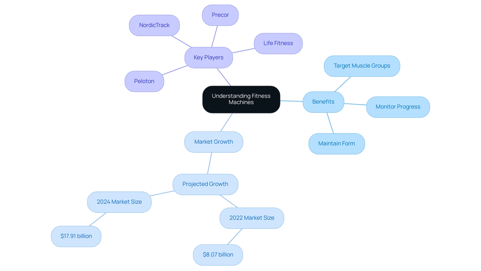 The central node represents the overall theme, with branches detailing benefits, market growth, and key players in the fitness machine market.