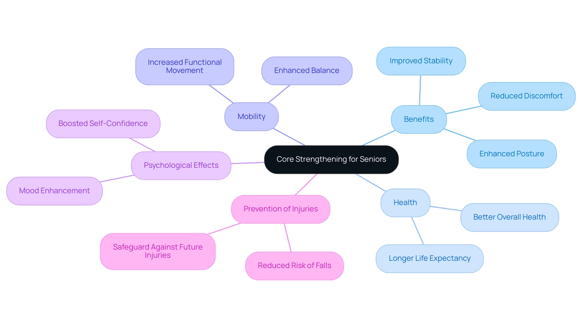 The central node represents core strengthening, with branches illustrating the various benefits and related concepts; different colors denote each category.