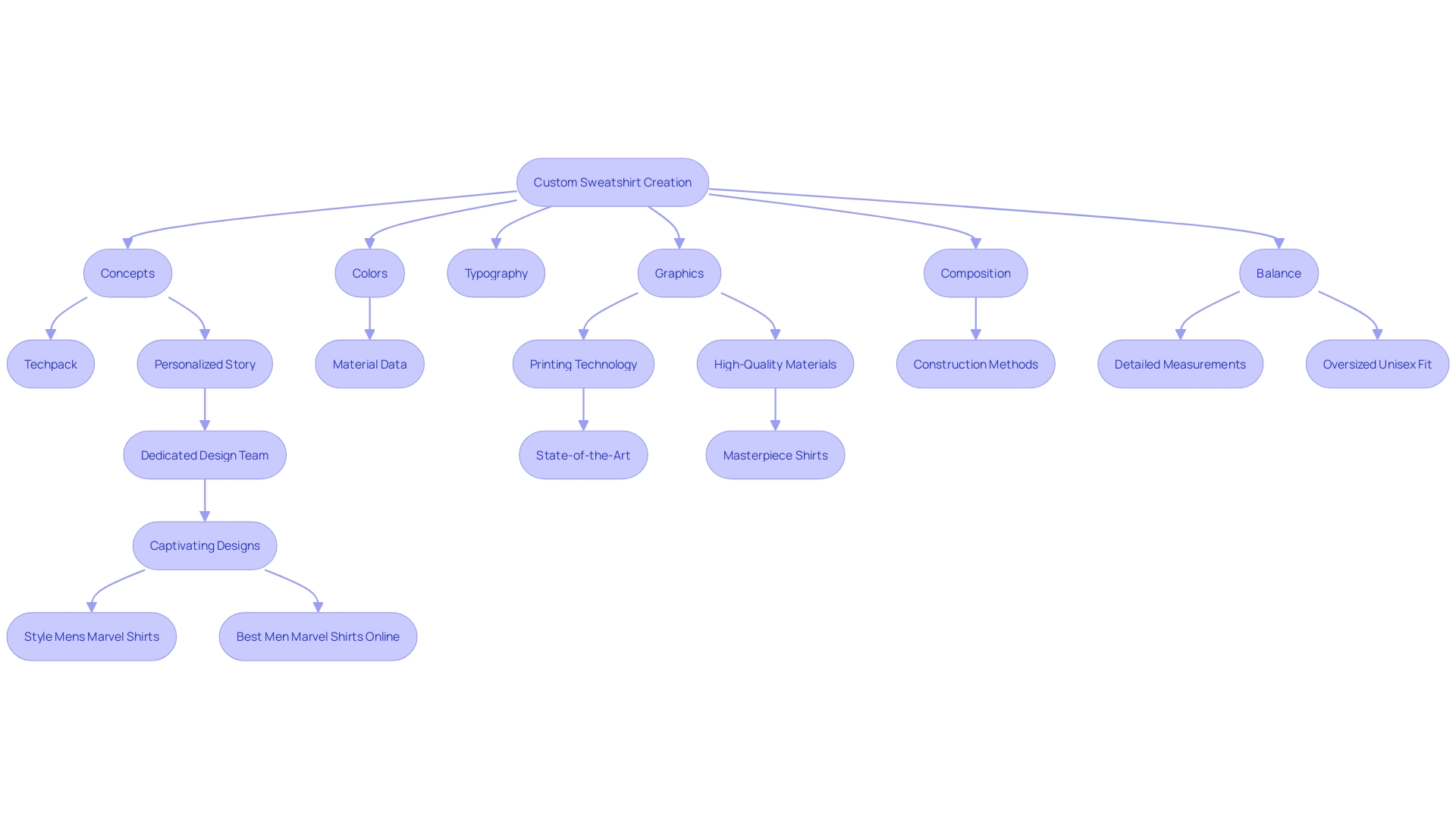 Visualization of Elements for Creating a Custom Sweatshirt