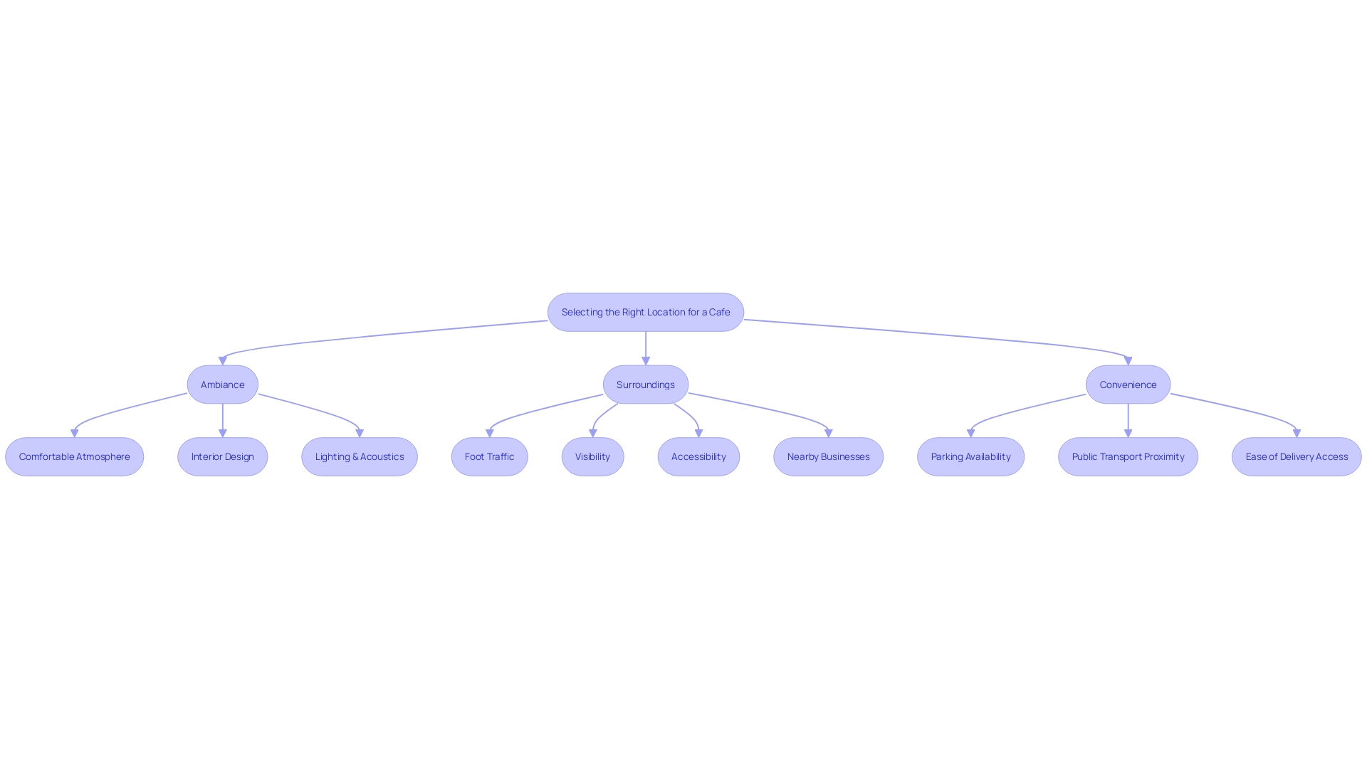 Visualization of Factors for Selecting a Cafe Location