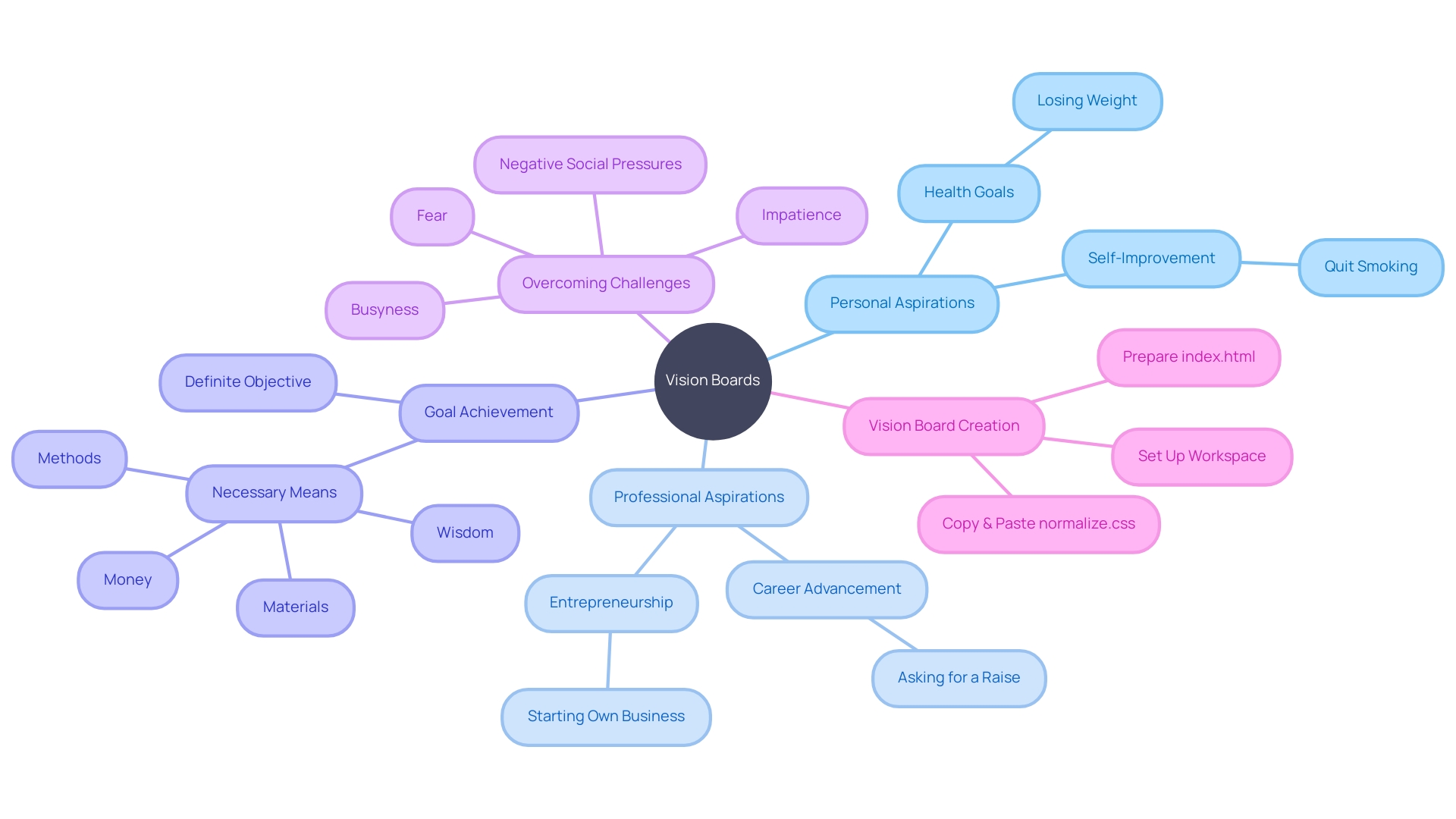 Visualization of Goals and Achievements