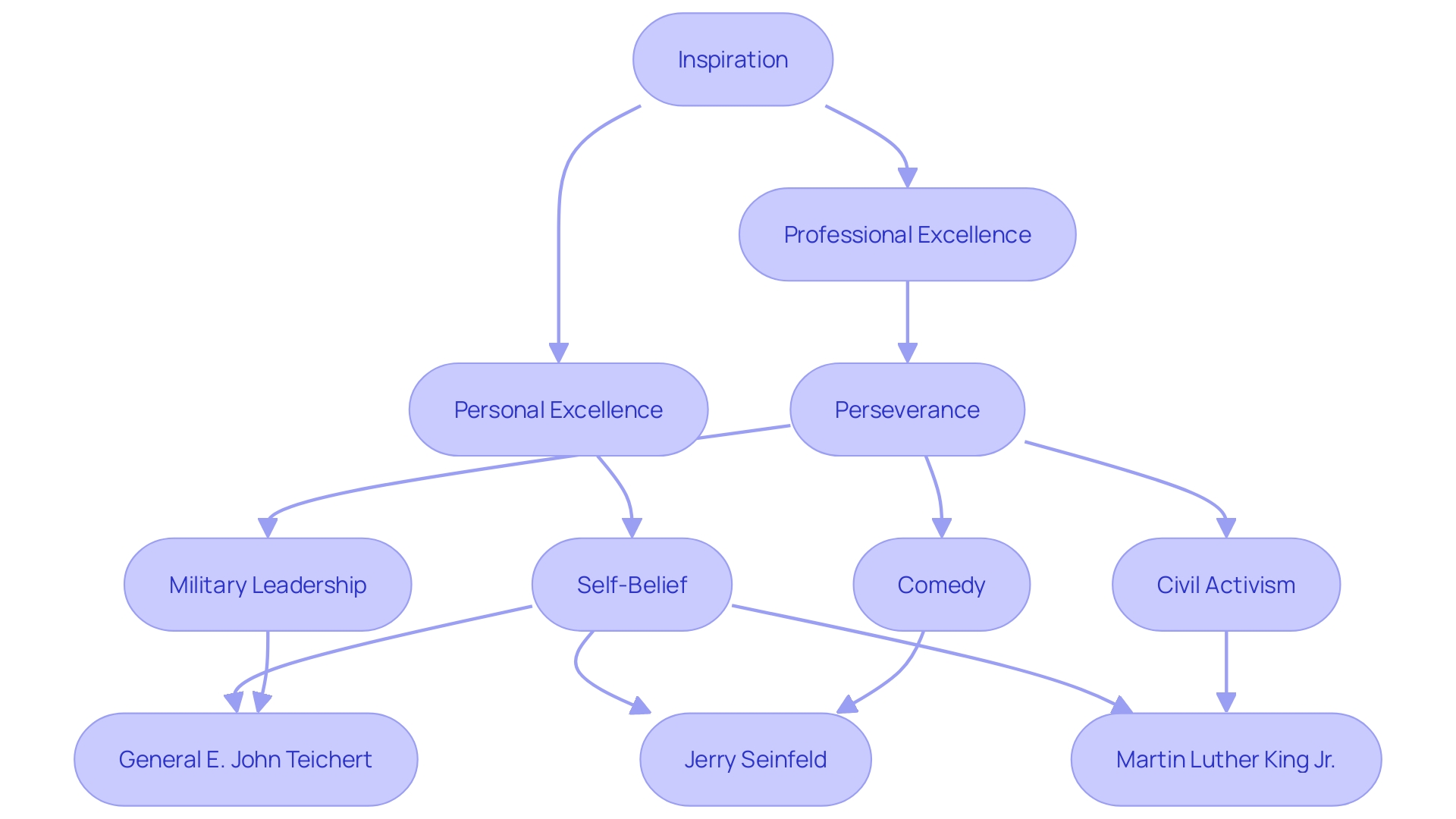 Visualization of Inspirational Figures and Their Impact