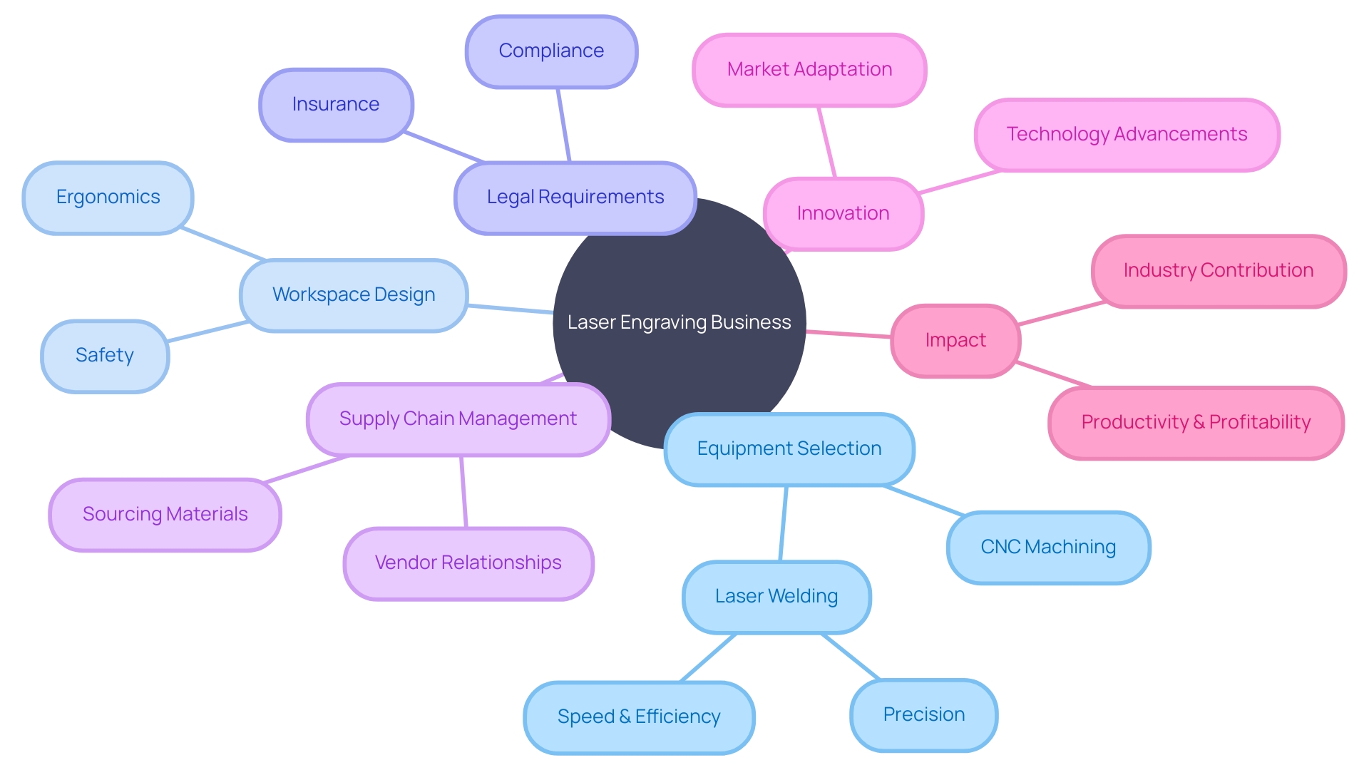 Visualization of Key Elements for Setting Up a Laser Engraving Business