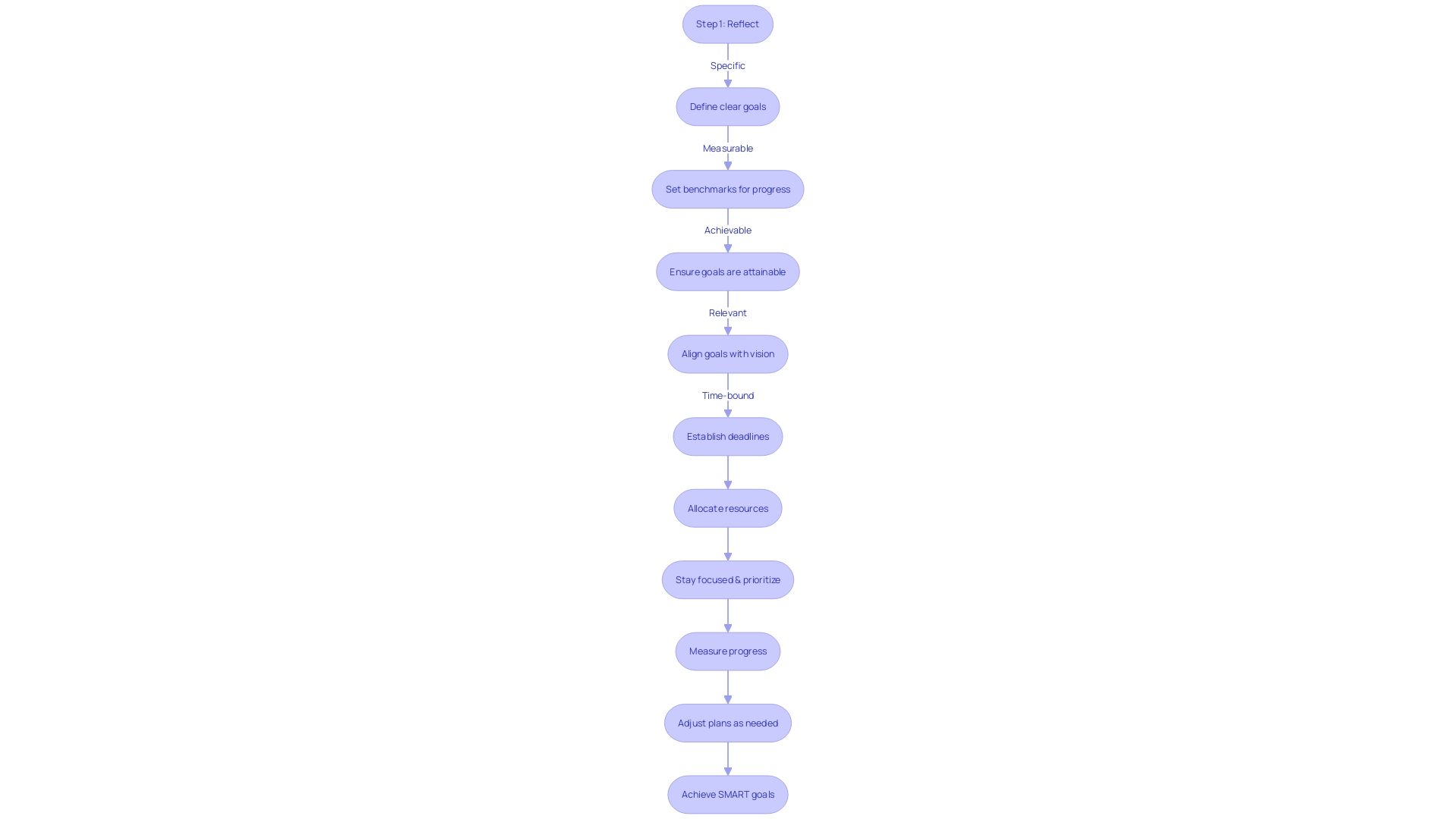 Visualization of SMART goal process