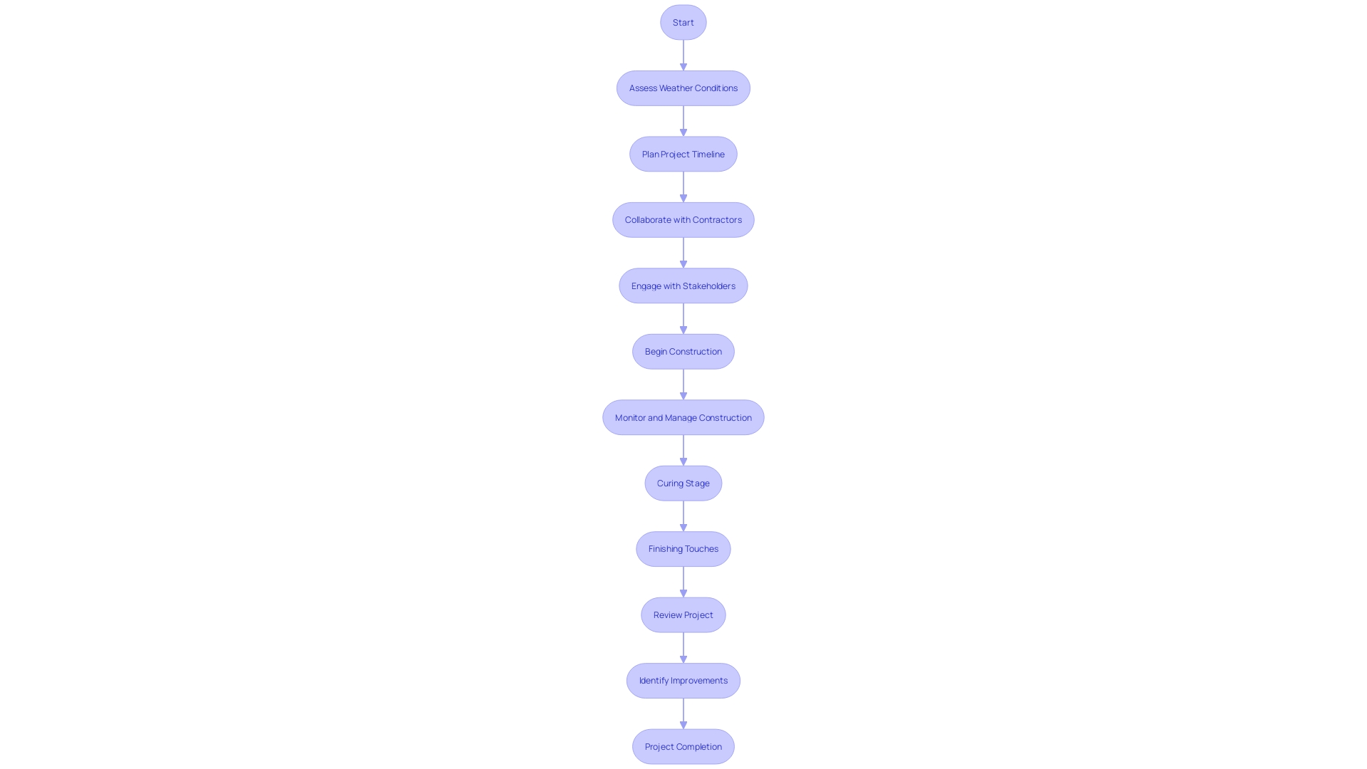 Visualization of the Cement Edge Venture Process