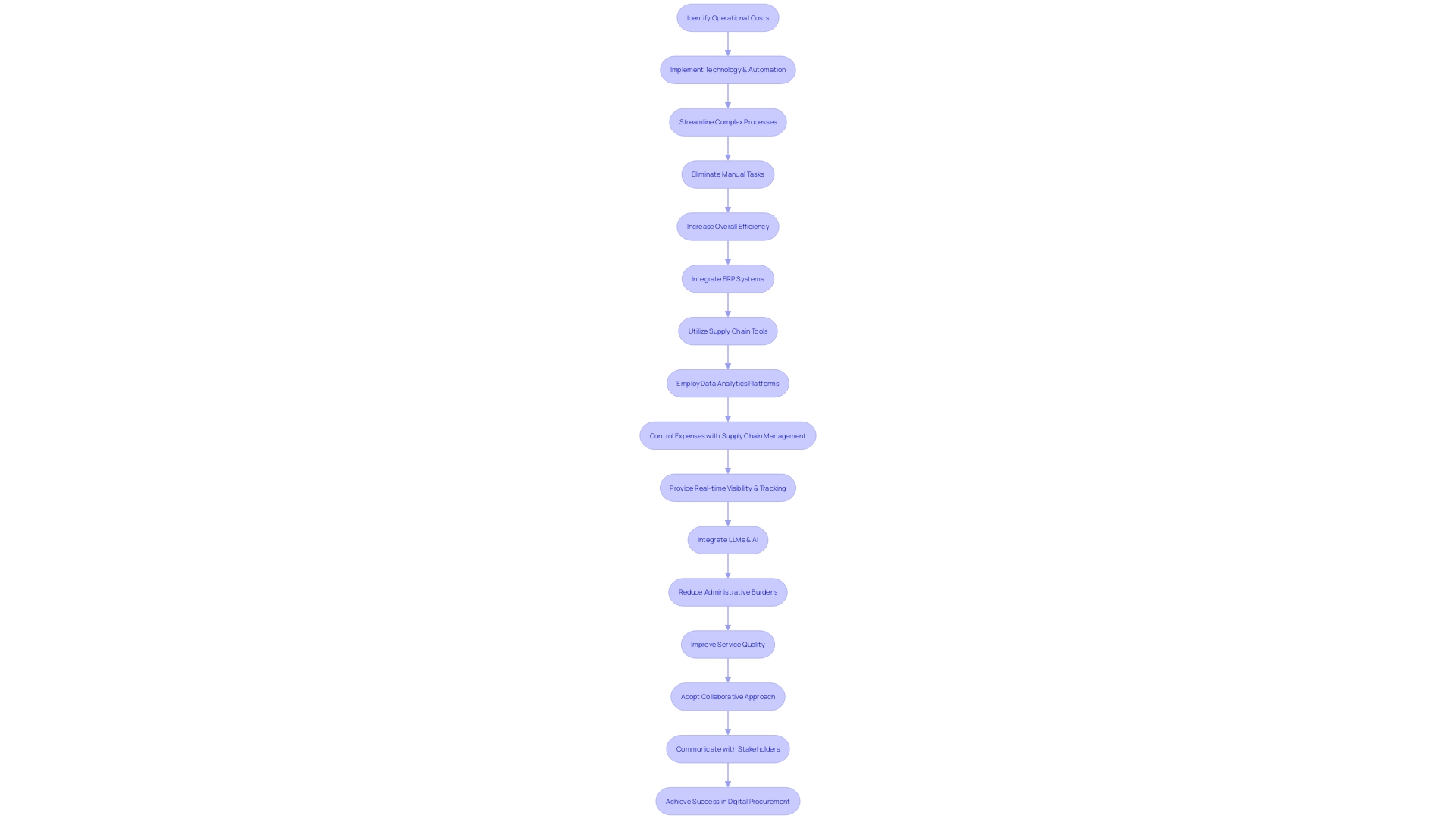 Visualization of the process to reduce operational costs using automation and technology