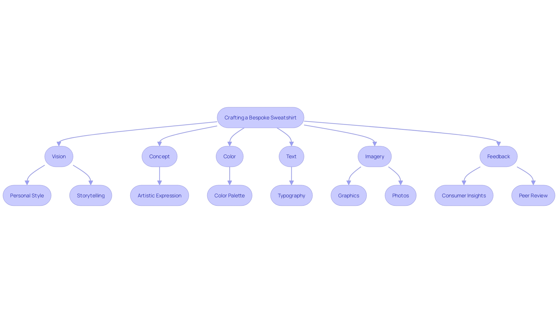 Visualize the Conceptual Relationships in Crafting a Bespoke Sweatshirt