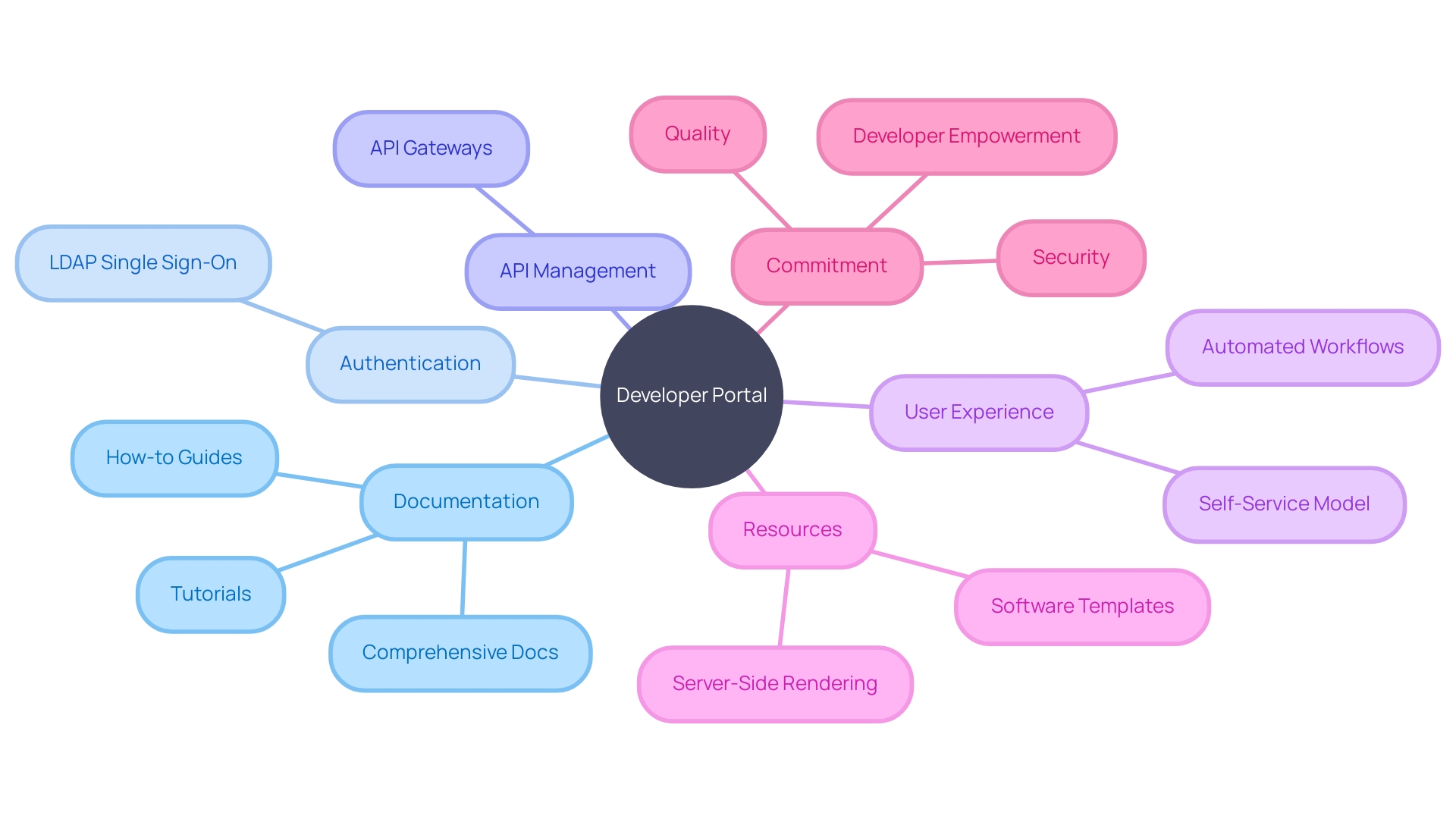 Visualize the Developer Portal Ecosystem