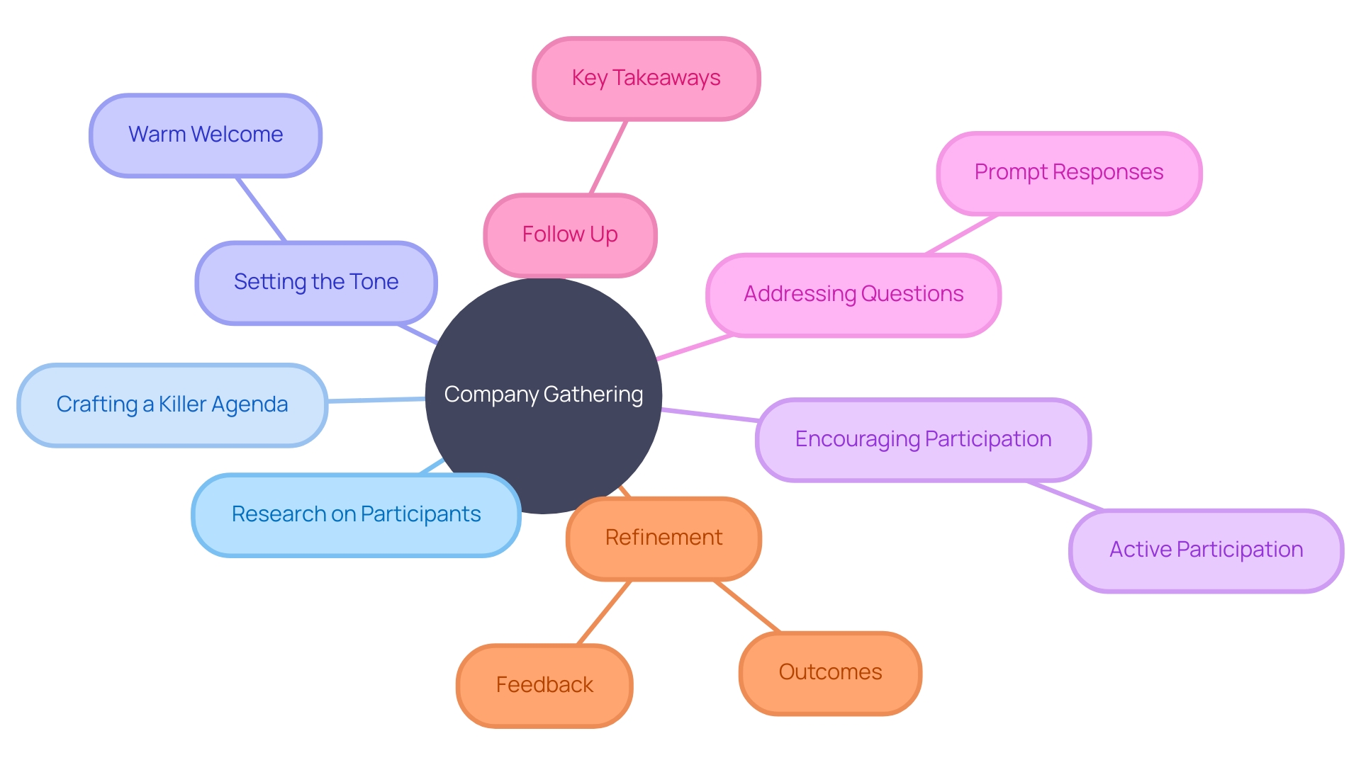 Visualize the key steps for a successful company gathering