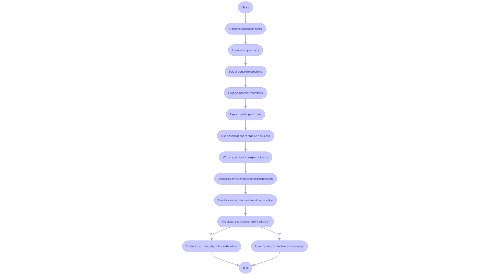 Visualize the process of a well-run gathering