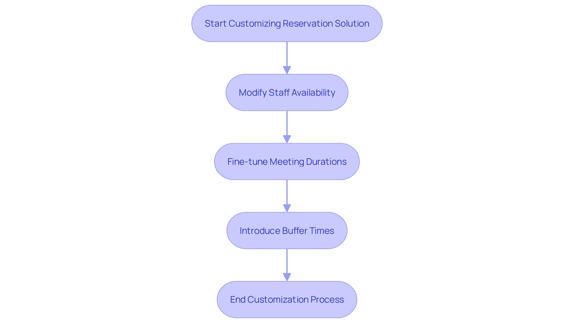 Visualize the process of customizing online reservation solutions