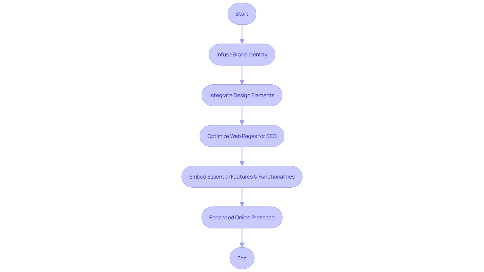 Visualize the process of enhancing the overall structure of a retail online presence