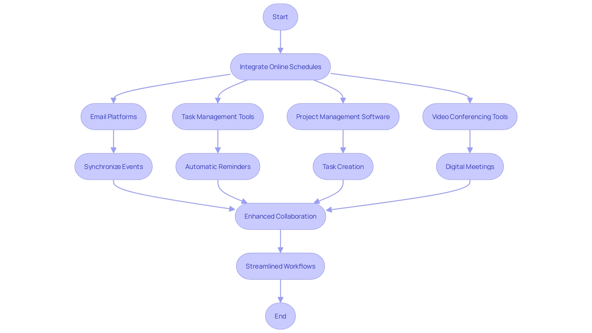 Visualize the process of integrating online schedules with various tools