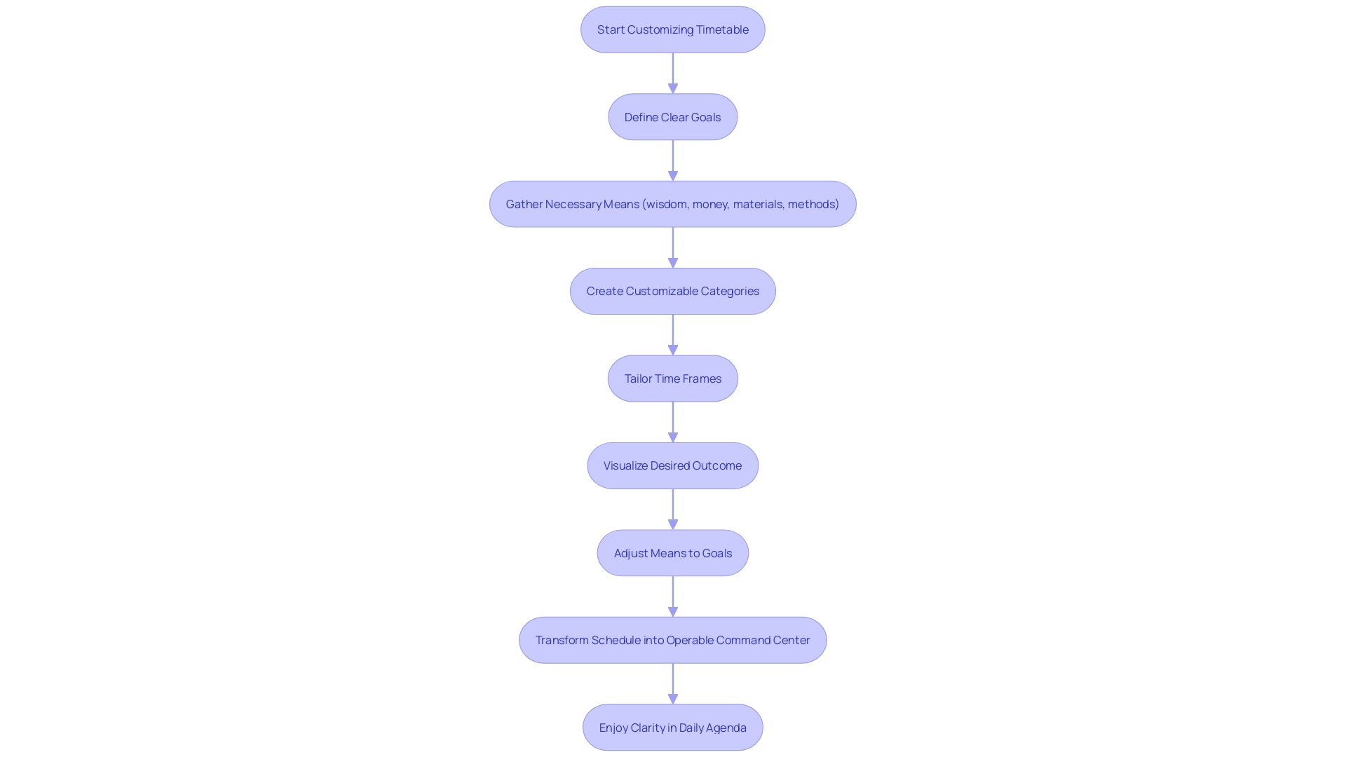 Visualizing a Flexible Timetable