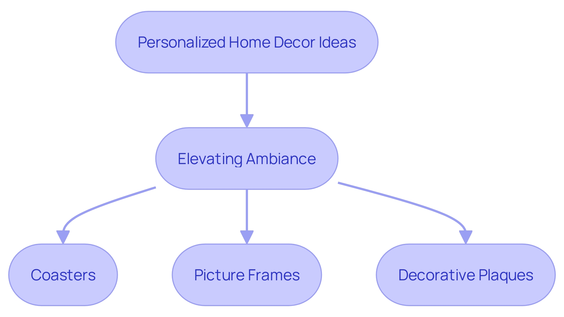 Visualizing Personalized Home Decor Ideas