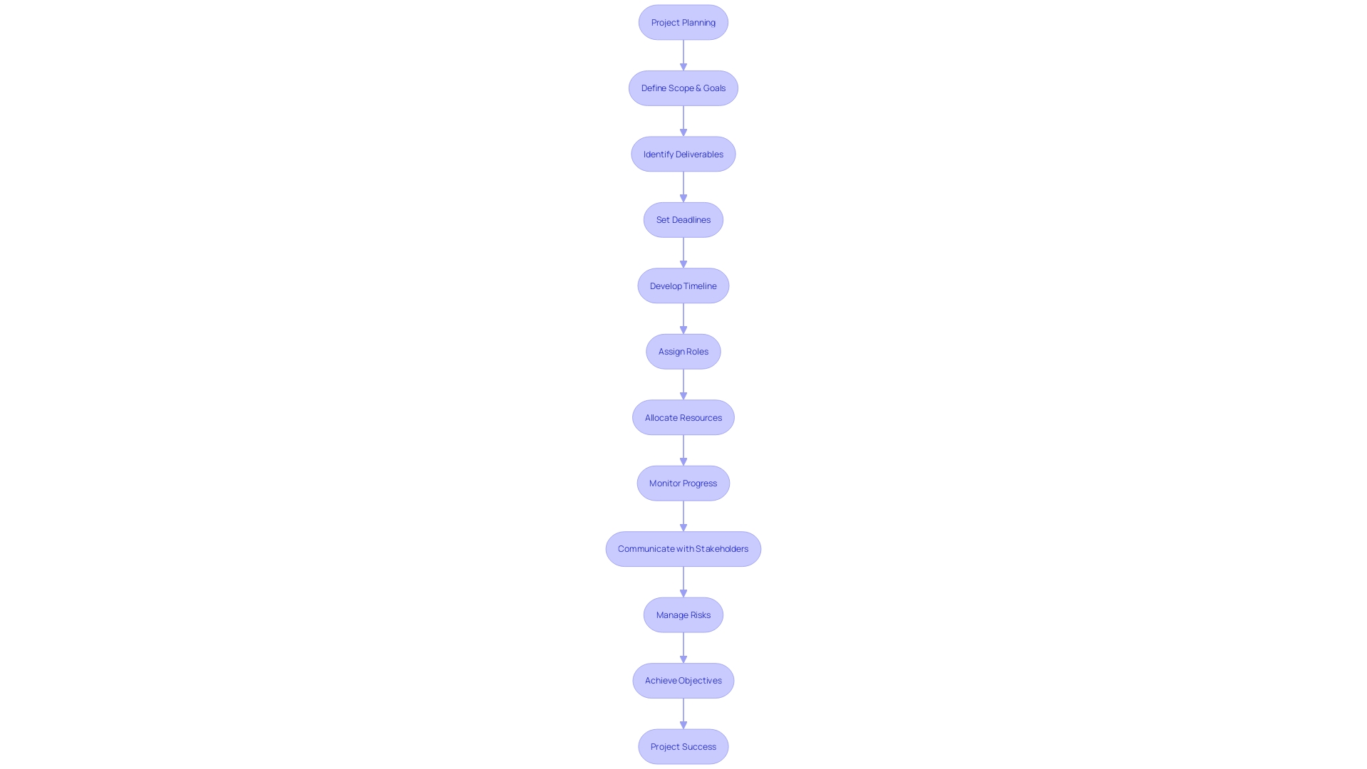 Visualizing Project Timeline