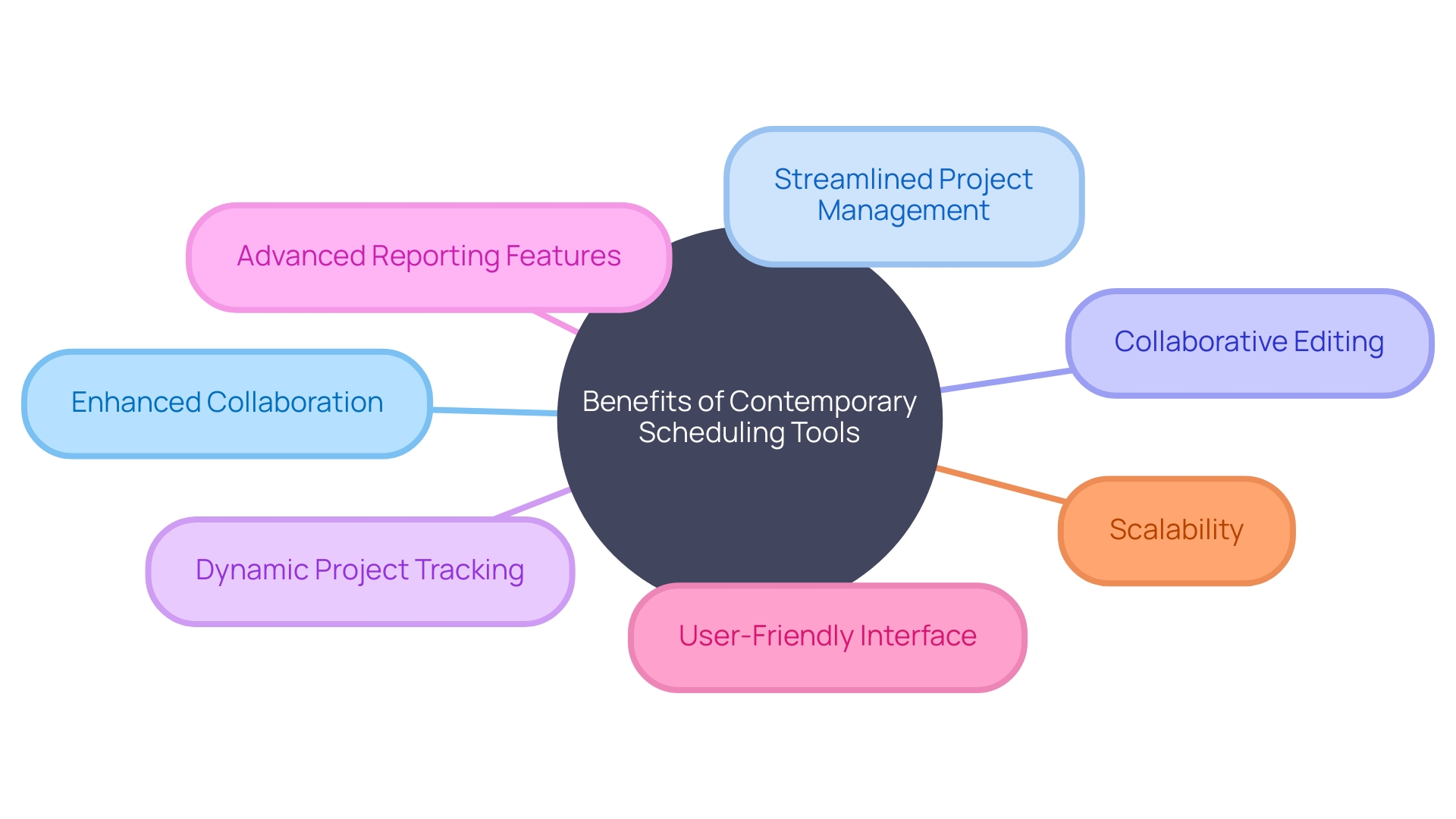 Visualizing the Benefits of Contemporary Scheduling Tools