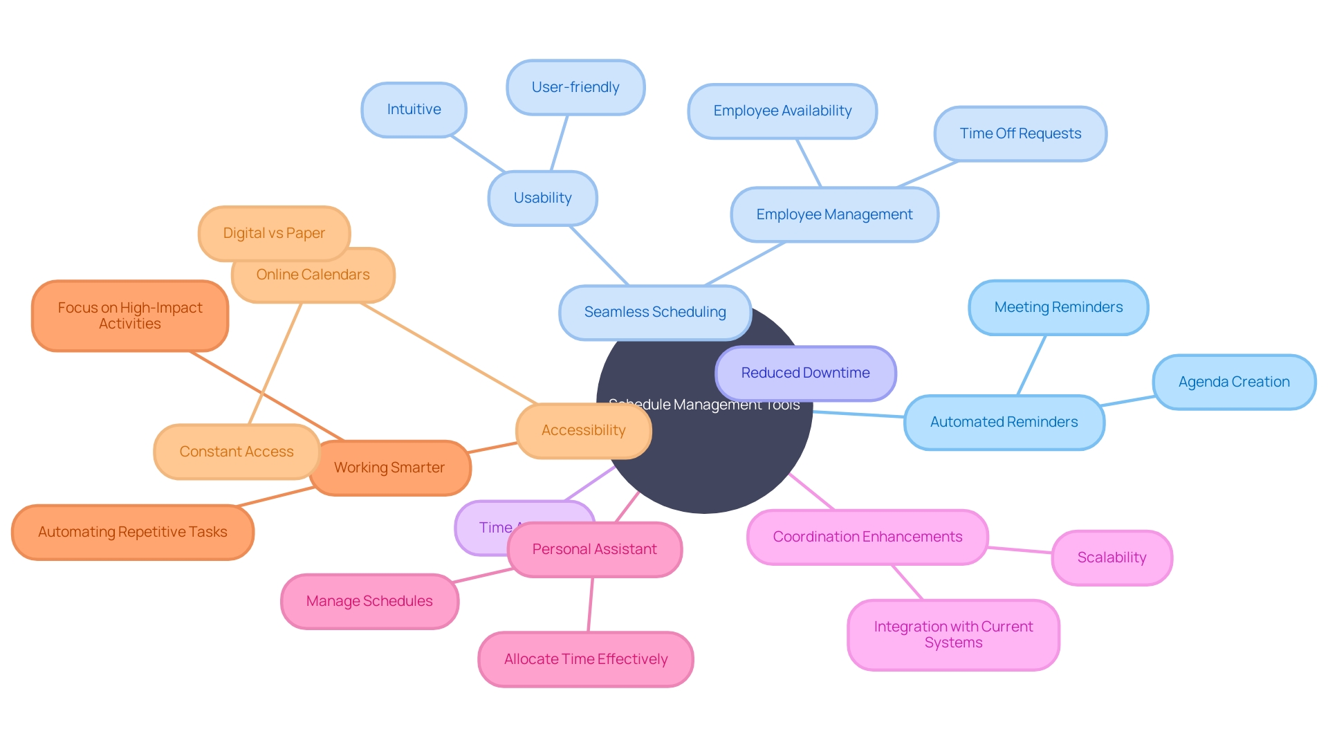 Visualizing the Benefits of Schedule Management Tools