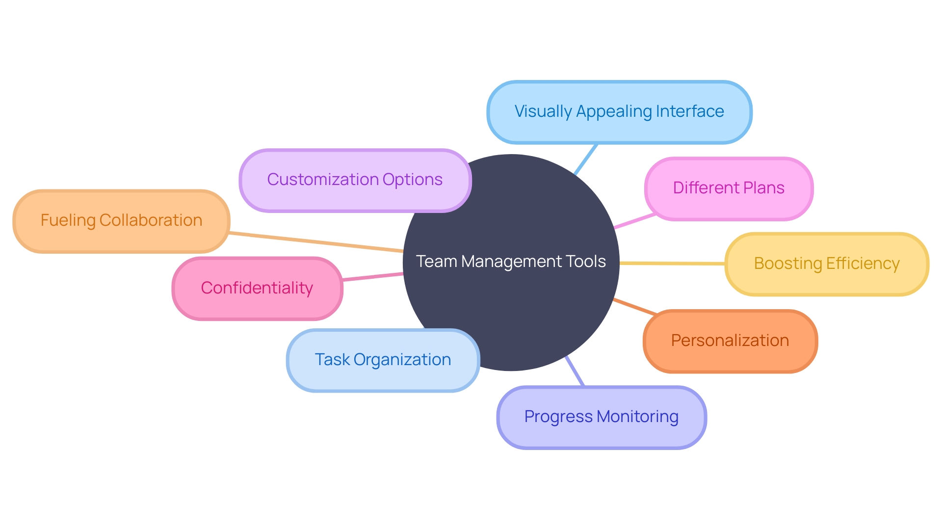 Visualizing the Benefits of Team Management Tools