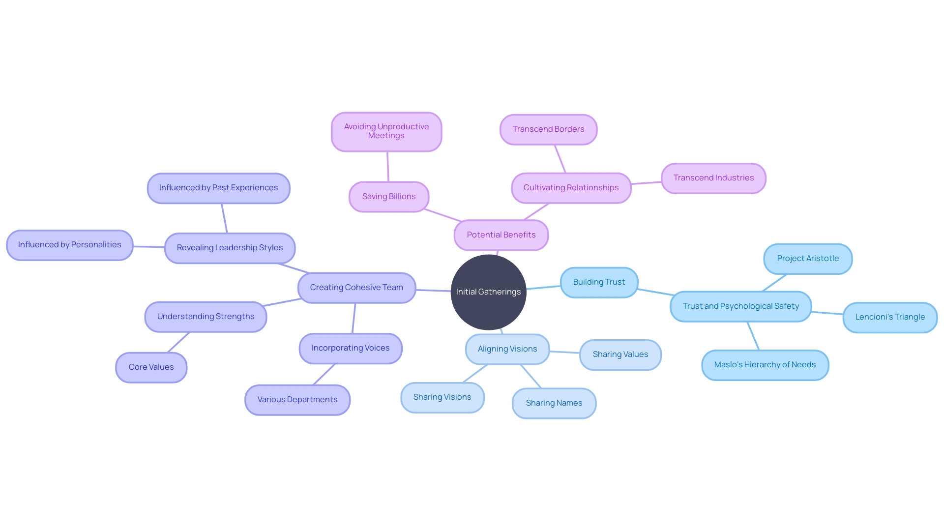 Visualizing the Collaborative Spirit and Building Trust in Initial Gatherings