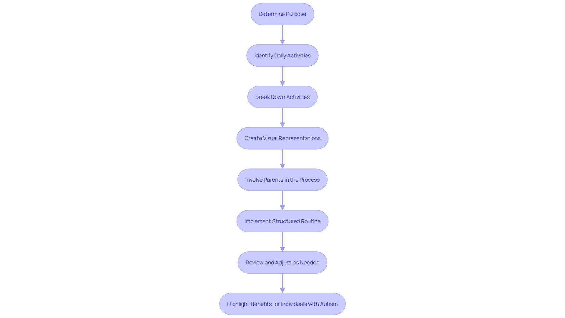 Visualizing the Creation of a Visual Schedule for Individuals with Autism