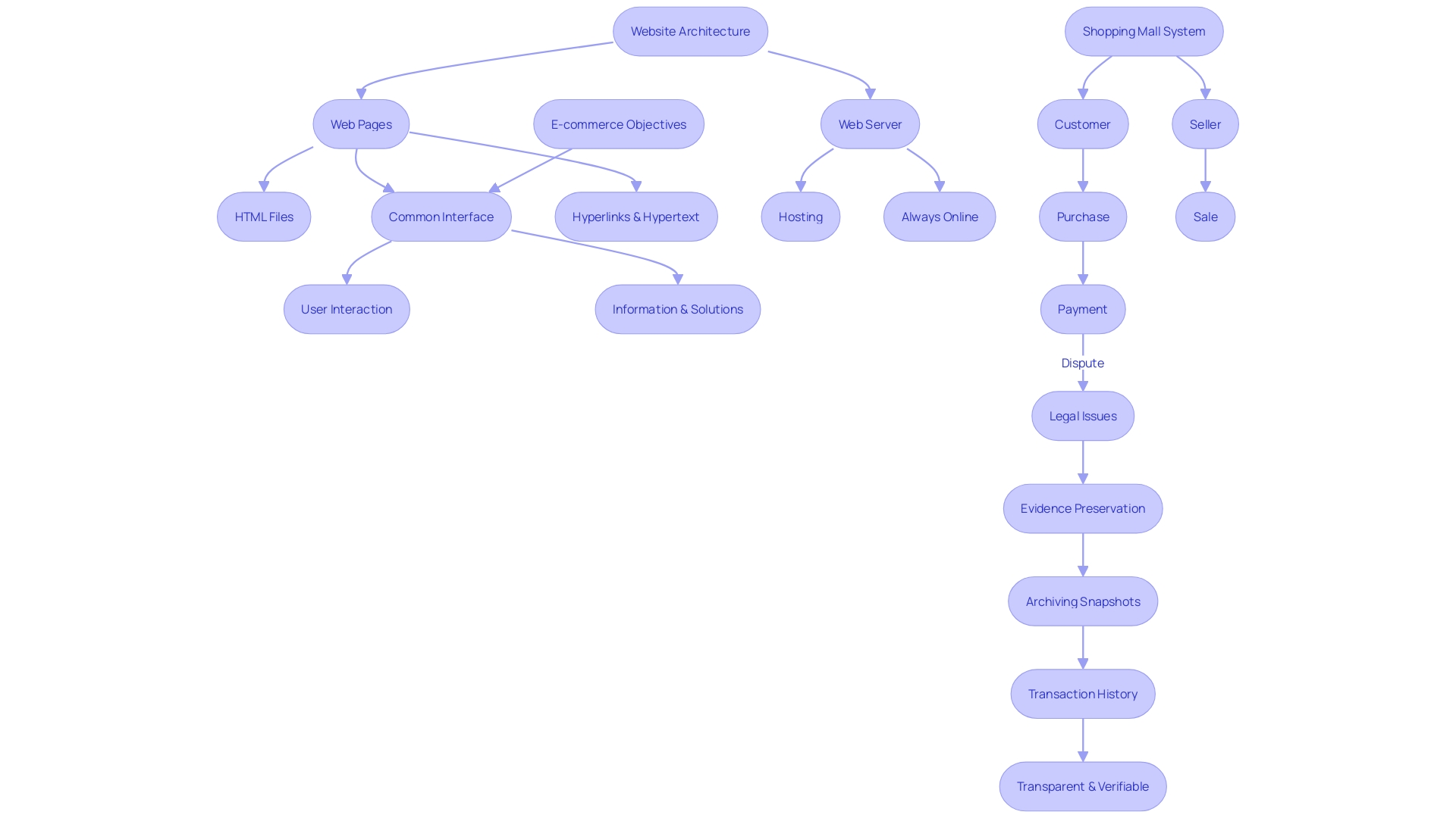 Visualizing the E-commerce System Architecture