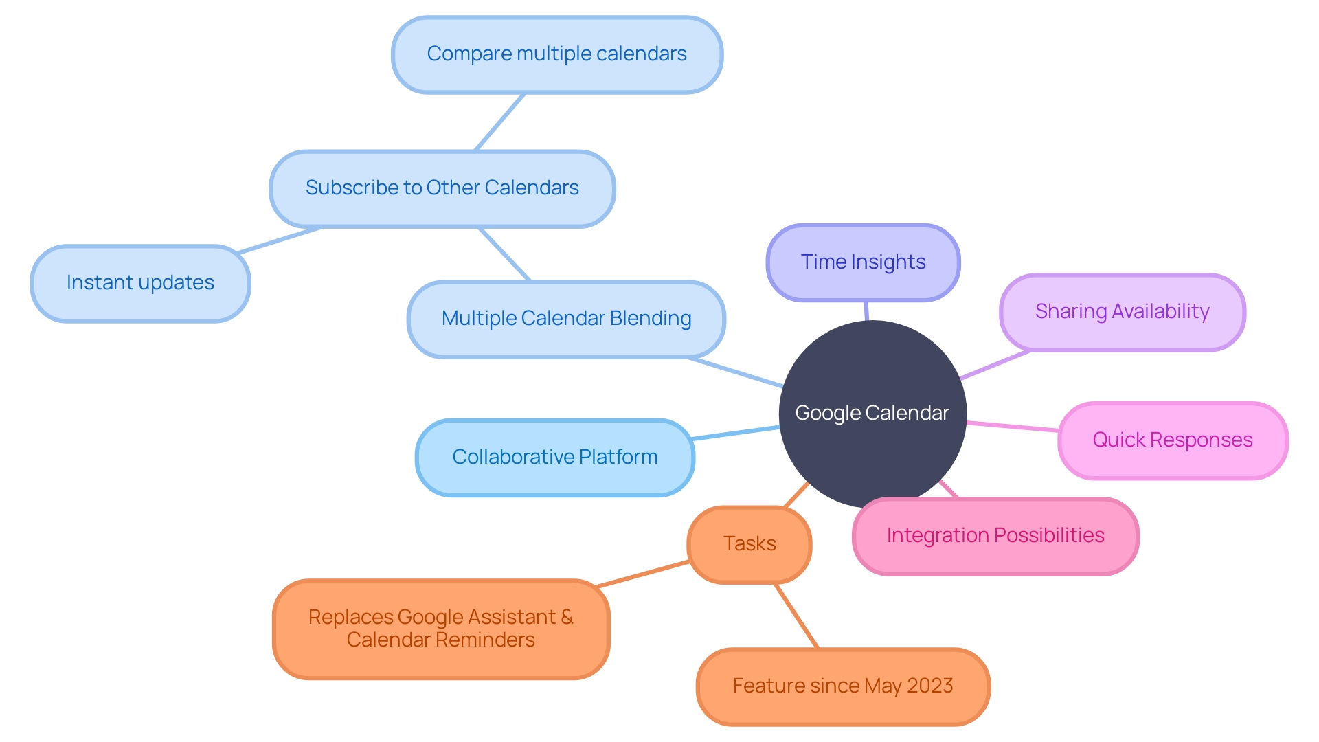 Visualizing the Features and Benefits of Google Calendar