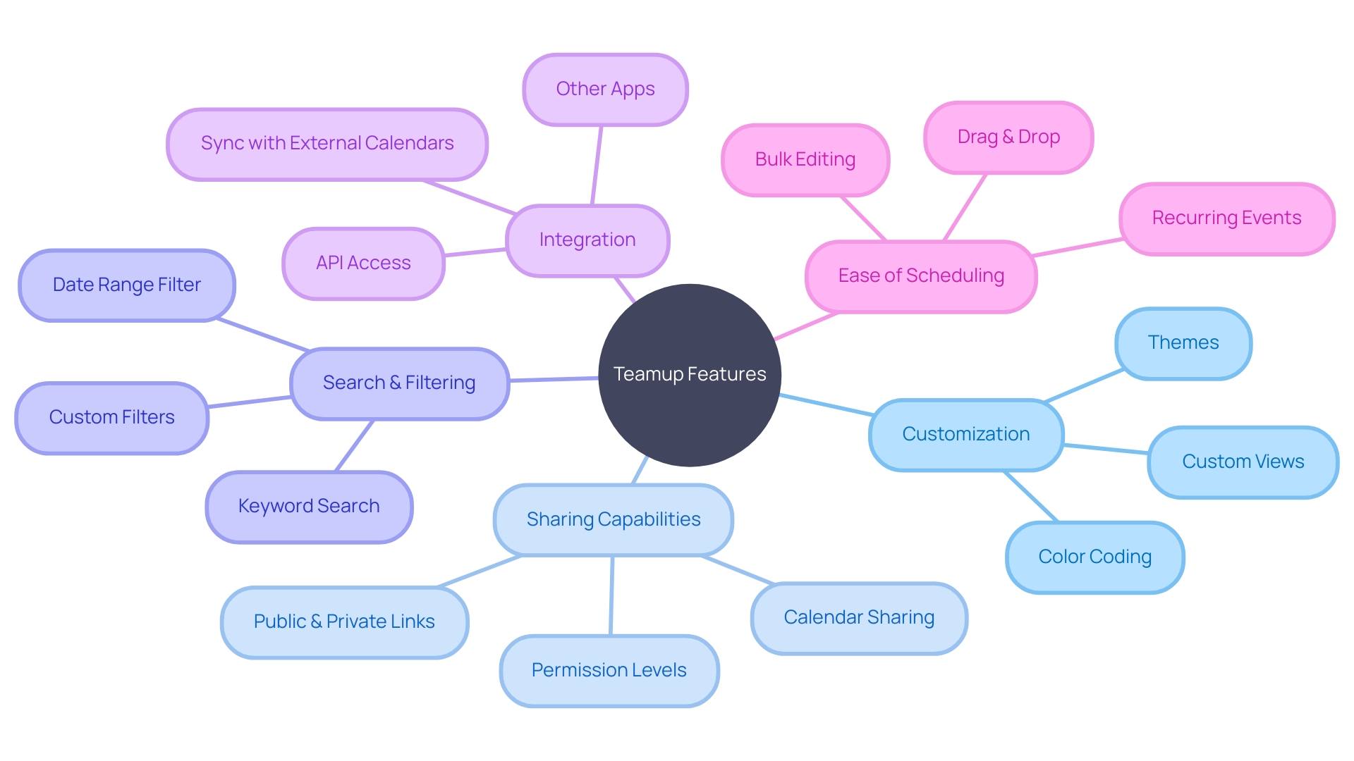 Visualizing the Features of Teamup