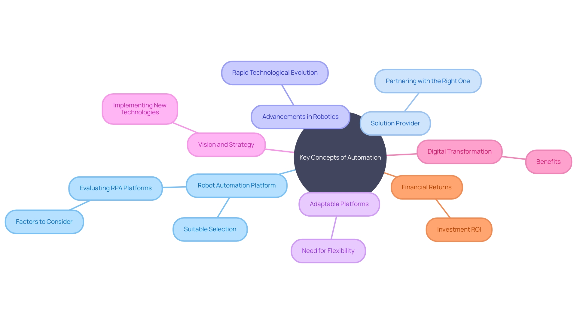 Visualizing the key concepts and relationships in the article section