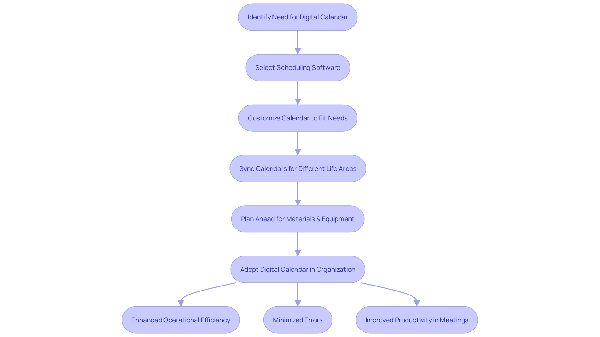 Visualizing the Meeting Scheduling Process